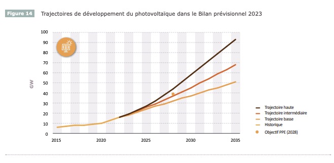 projection photovoltaique 2023 rte france